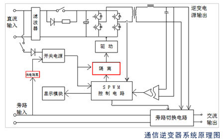 通信专用逆变电源（48V逆变电源）采用微处理器控制的SPWM技术，纯正弦波输出，波形纯净，消除电网干扰；