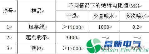 多起输电线路外力破坏跳闸事故的试验研究