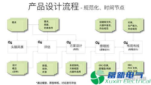 直流开关电源产品中PCB设计流程方案