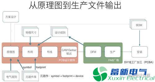 直流开关电源产品中PCB设计流程方案