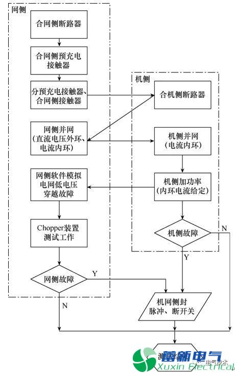 新型风电变流器Chopper装置的测试方法