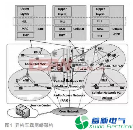 异构车载网络的挑战和乐彩汇